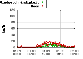 Gnuplot