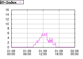 Gnuplot