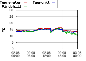 Gnuplot