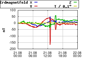 Gnuplot