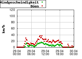 Gnuplot