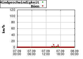 Gnuplot