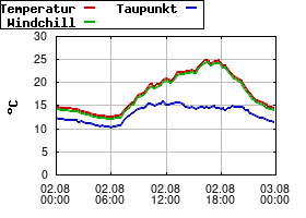 Gnuplot
