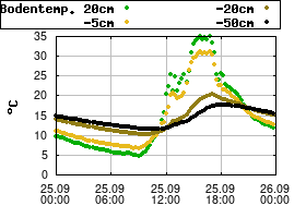 Gnuplot