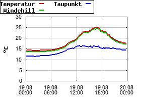 Gnuplot