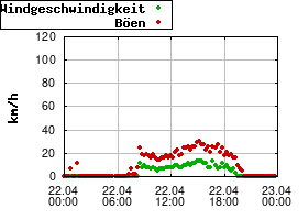 Gnuplot
