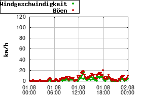 Gnuplot