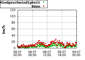 Gnuplot
