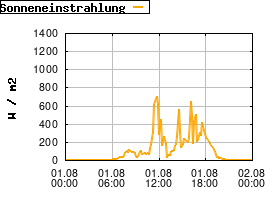 Gnuplot