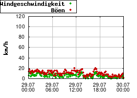 Gnuplot