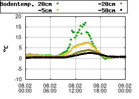 Gnuplot