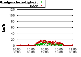 Gnuplot