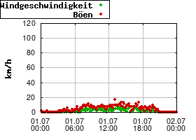 Gnuplot