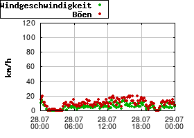 Gnuplot