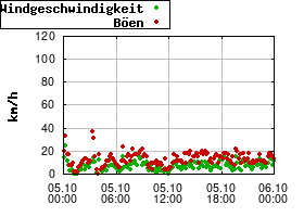 Gnuplot