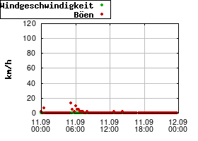 Gnuplot