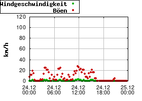 Gnuplot