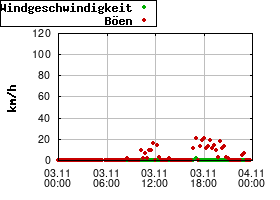 Gnuplot
