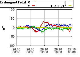 Gnuplot