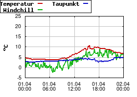 Gnuplot