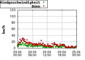 Gnuplot