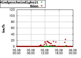 Gnuplot