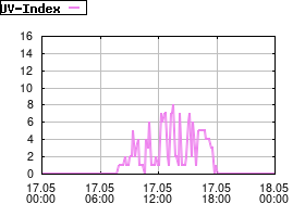Gnuplot