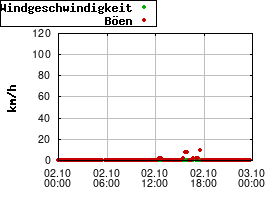 Gnuplot