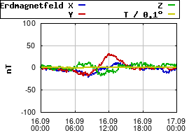 Gnuplot