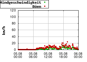 Gnuplot
