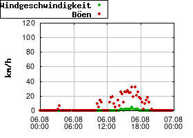 Gnuplot