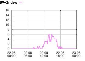 Gnuplot