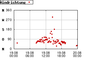 Gnuplot