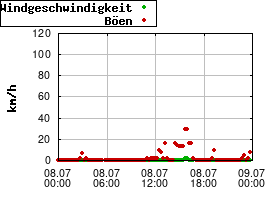 Gnuplot