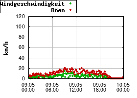 Gnuplot