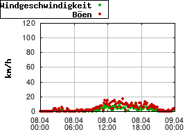 Gnuplot