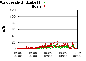 Gnuplot