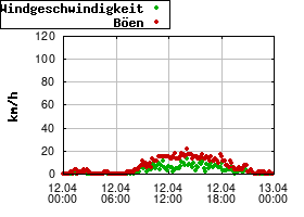 Gnuplot