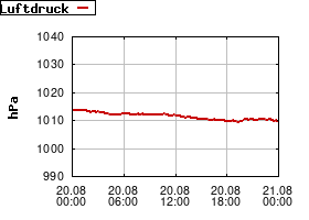 Gnuplot