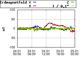 Gnuplot