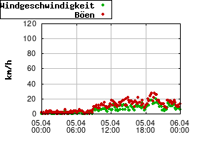 Gnuplot