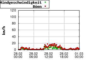 Gnuplot