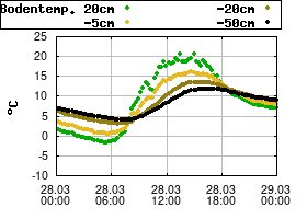 Gnuplot