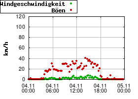 Gnuplot