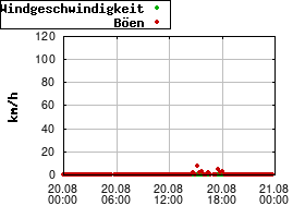 Gnuplot