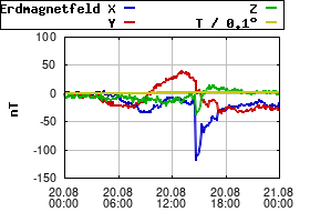 Gnuplot