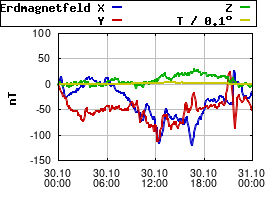 Gnuplot
