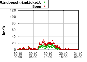 Gnuplot