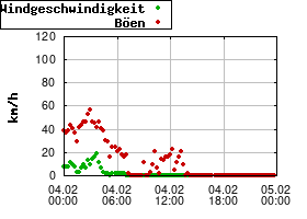 Gnuplot