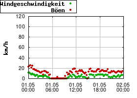 Gnuplot